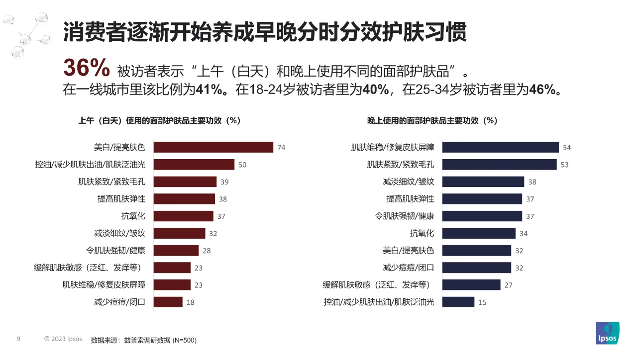 2023消费者个护美妆趋势洞察报告