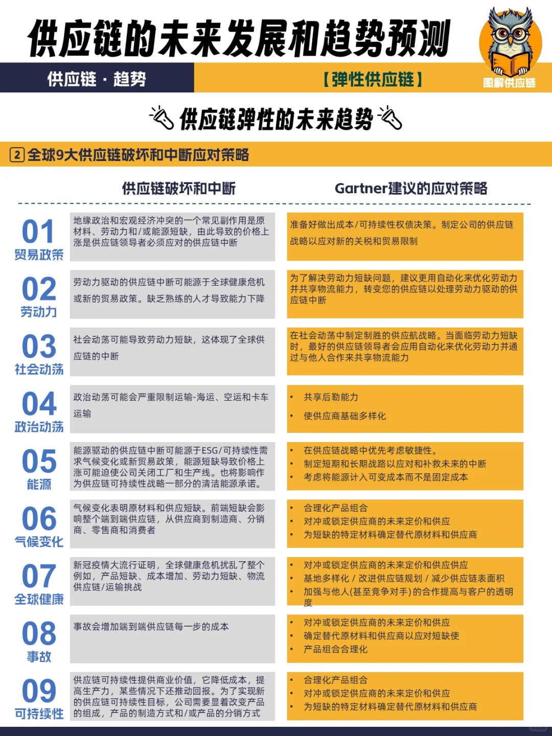 弹性|可持续,供应链的未来发展和趋势预测