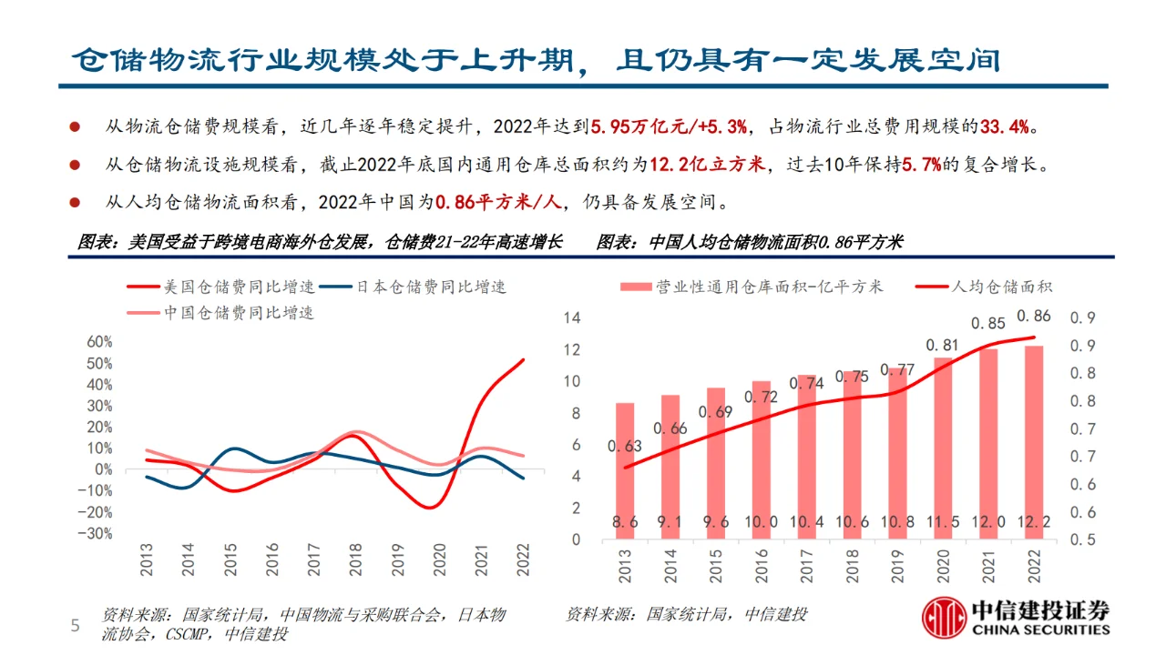 仓储物流行业研究报告