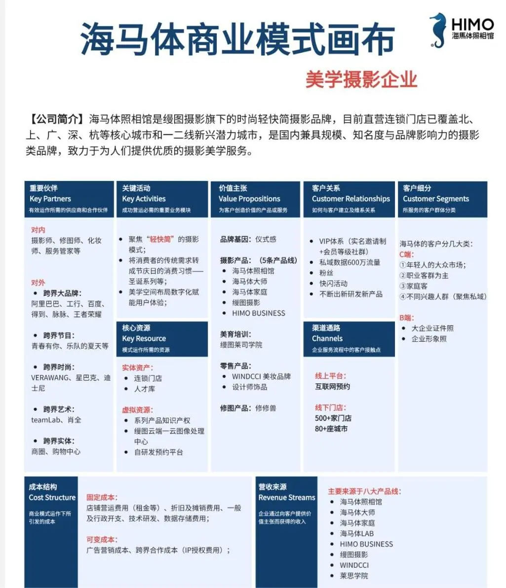 知名创业公司商业画布，给创业的你学习使用