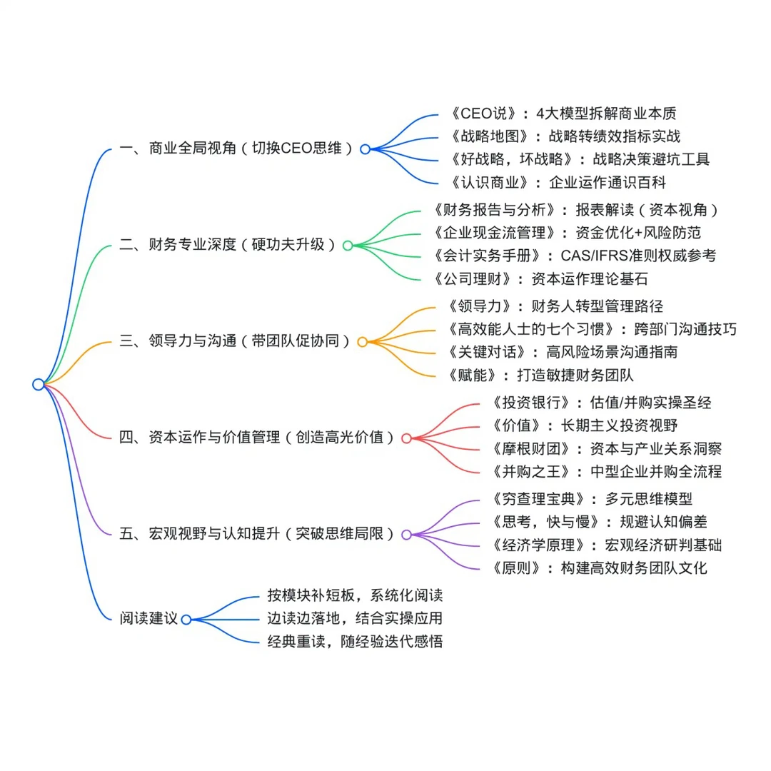 财务总监必读书单推荐