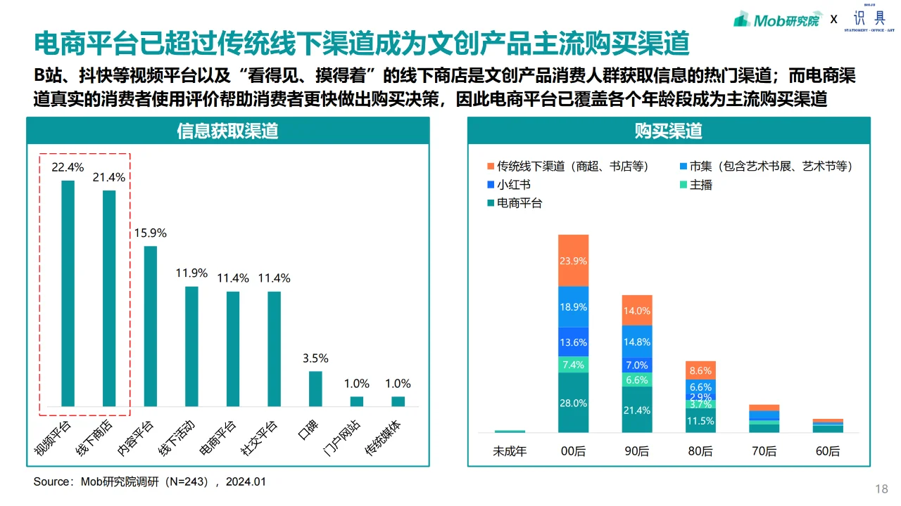 2024 文创产品消费者洞察
