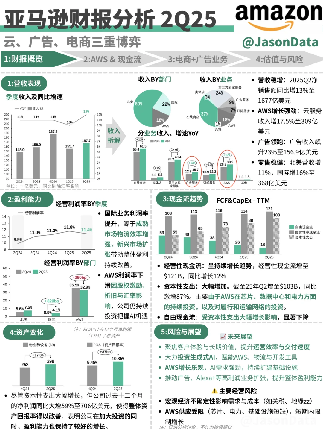 亚马逊Amazon财报分析 2Q25