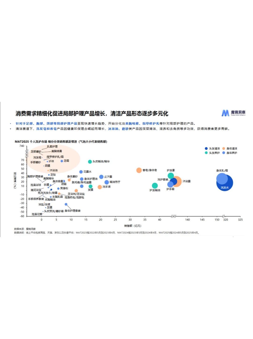 2025个人洗护市场趋势解读