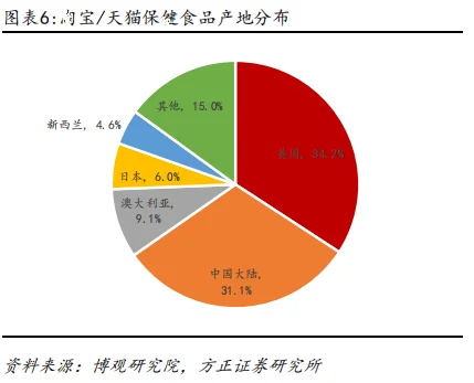 2025年保健品市场分析报告（20份）