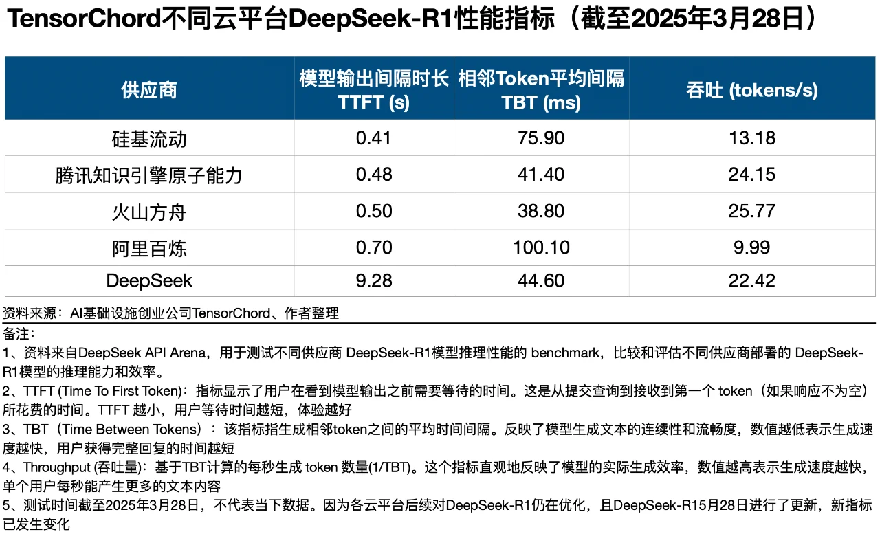 国际市场调研机构Gartner：給大模型开发排座