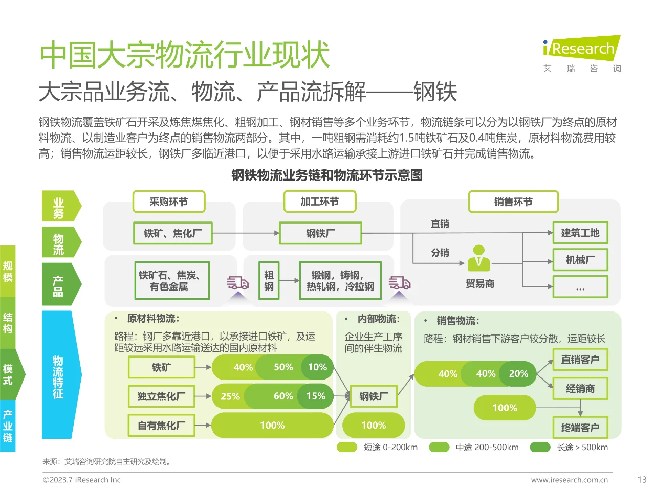 61页报告∣2023年中国大宗物流趋势