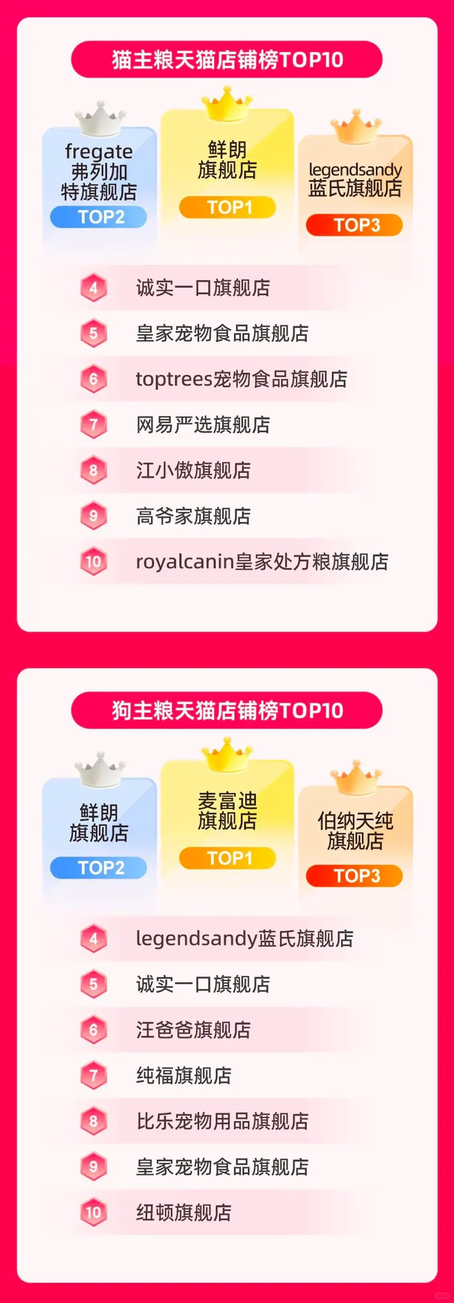 最新战报揭榜！鲜朗、麦富迪都在top！