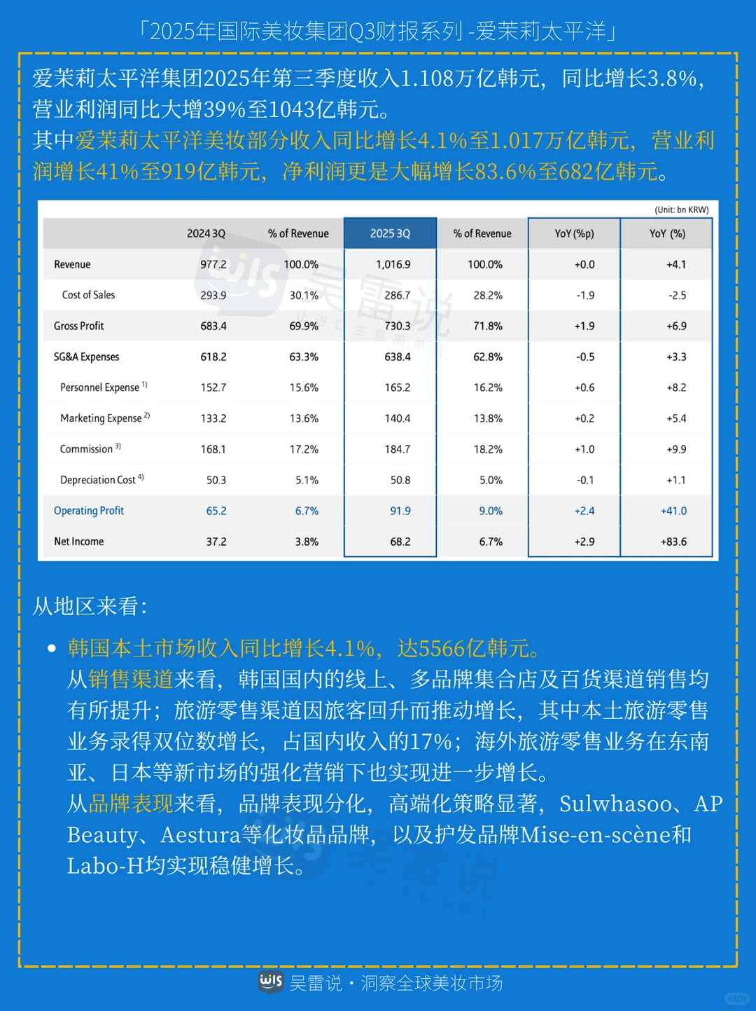 财报|爱茉莉太平洋大中华区领涨!
