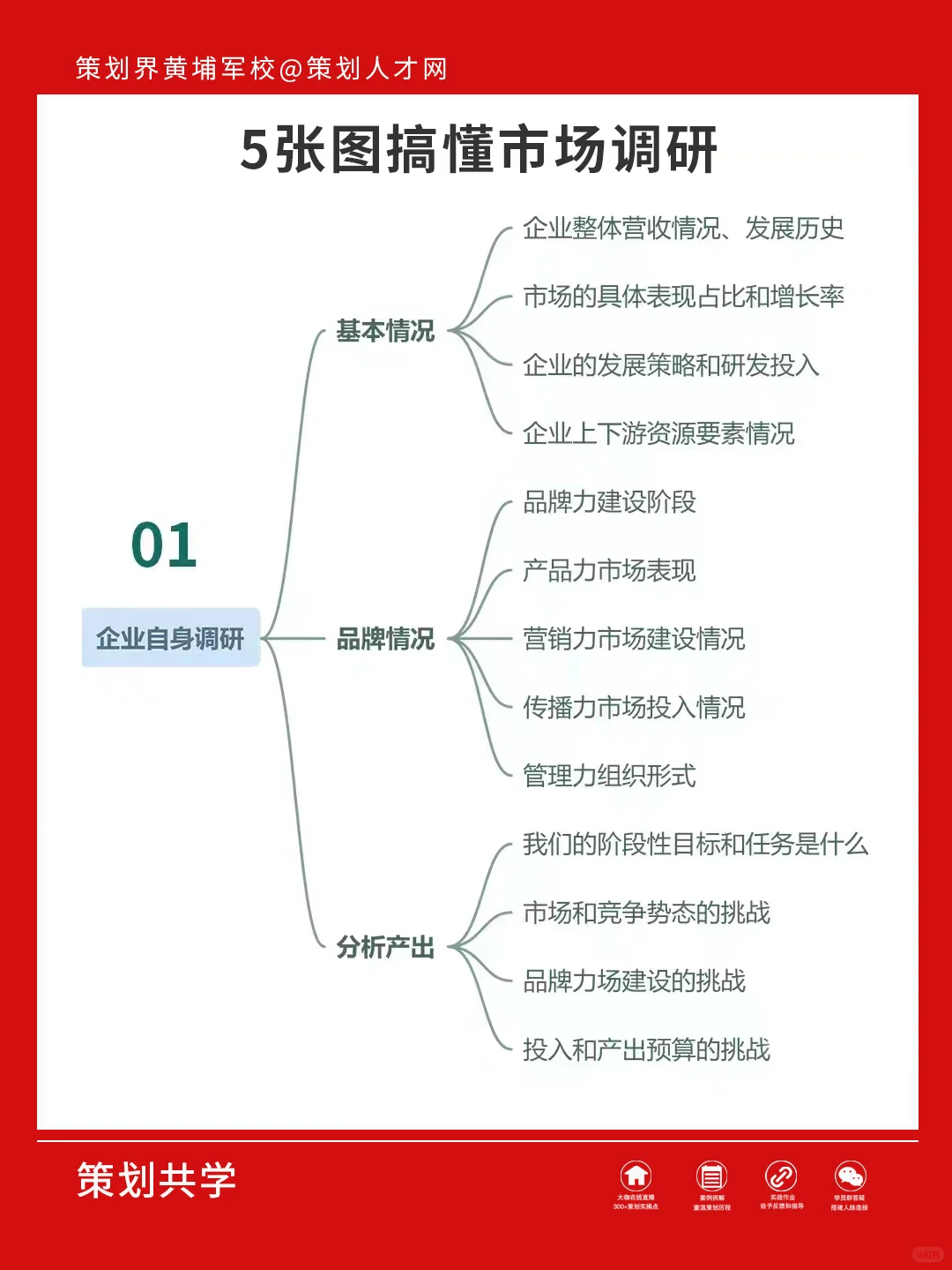 市场调研，这5张图搞懂就够用了