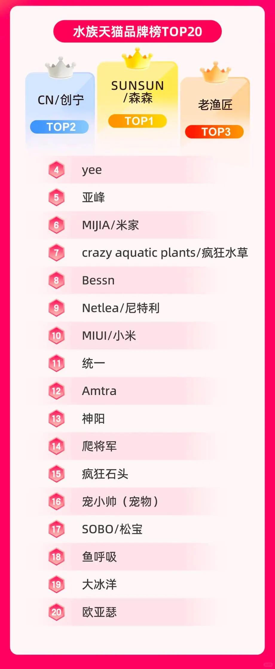 最新战报揭榜！鲜朗、麦富迪都在top！