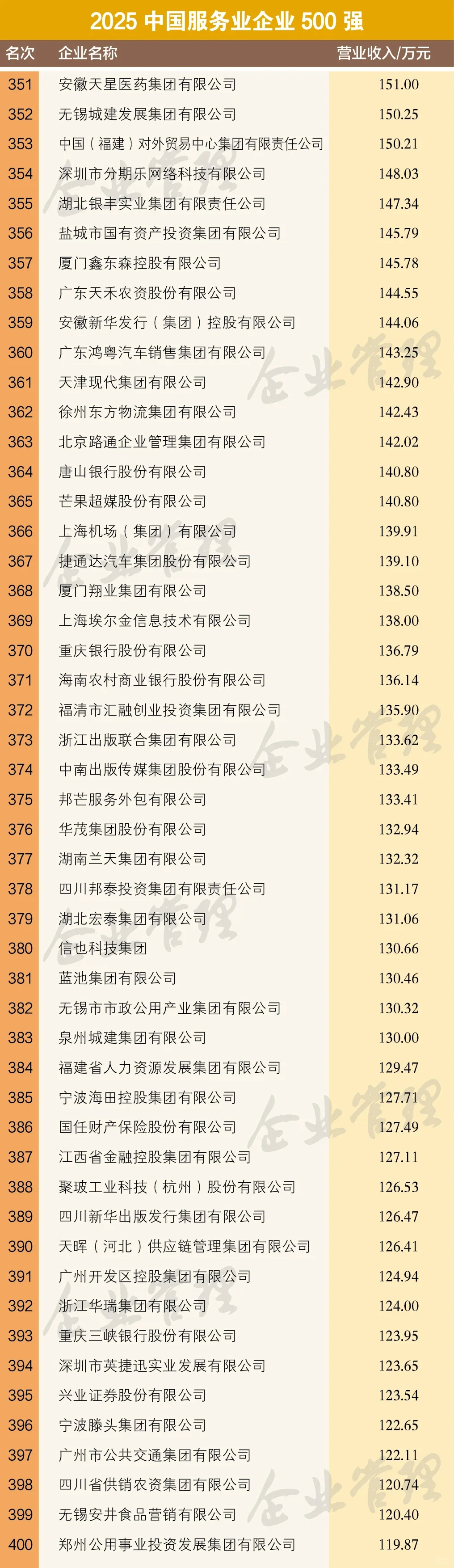 2025中国服务业企业500强榜单