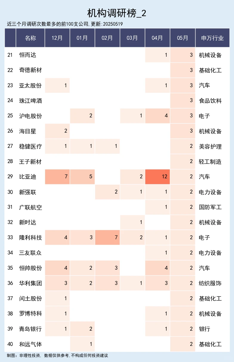 机构密集调研公司