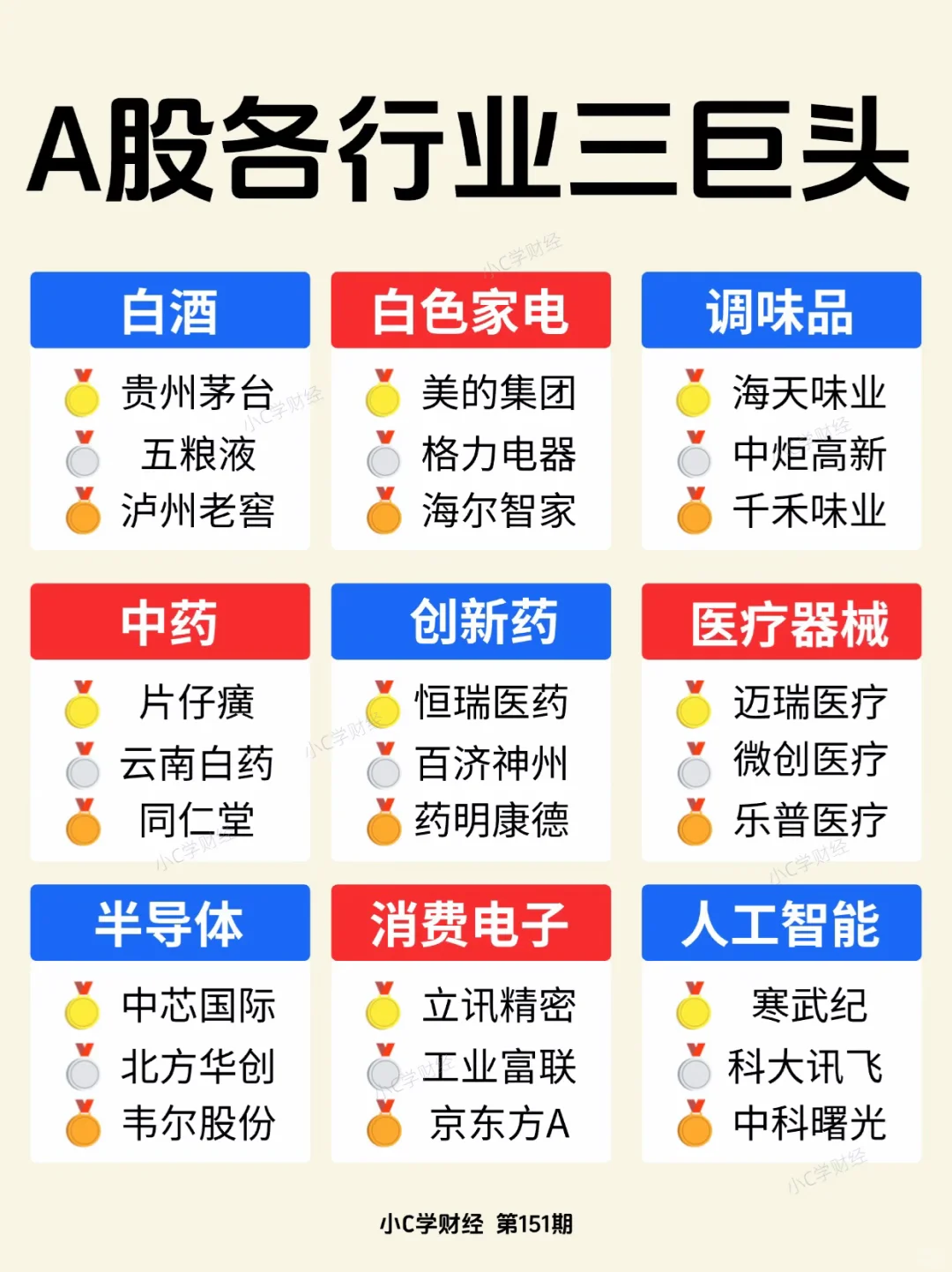 A股各行业三巨头❗️