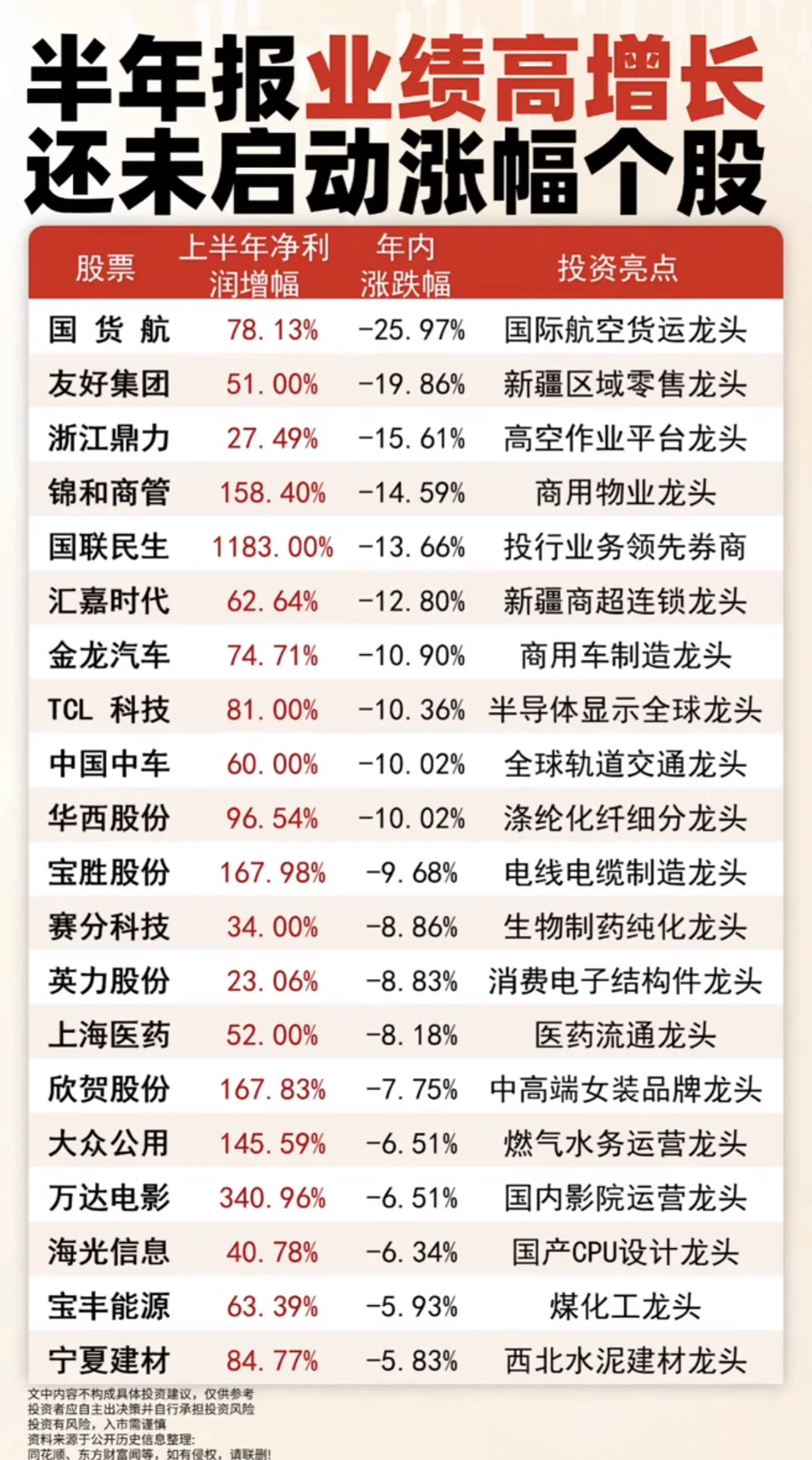 业绩高增长➕未启动=关注埋伏➕回报喜人