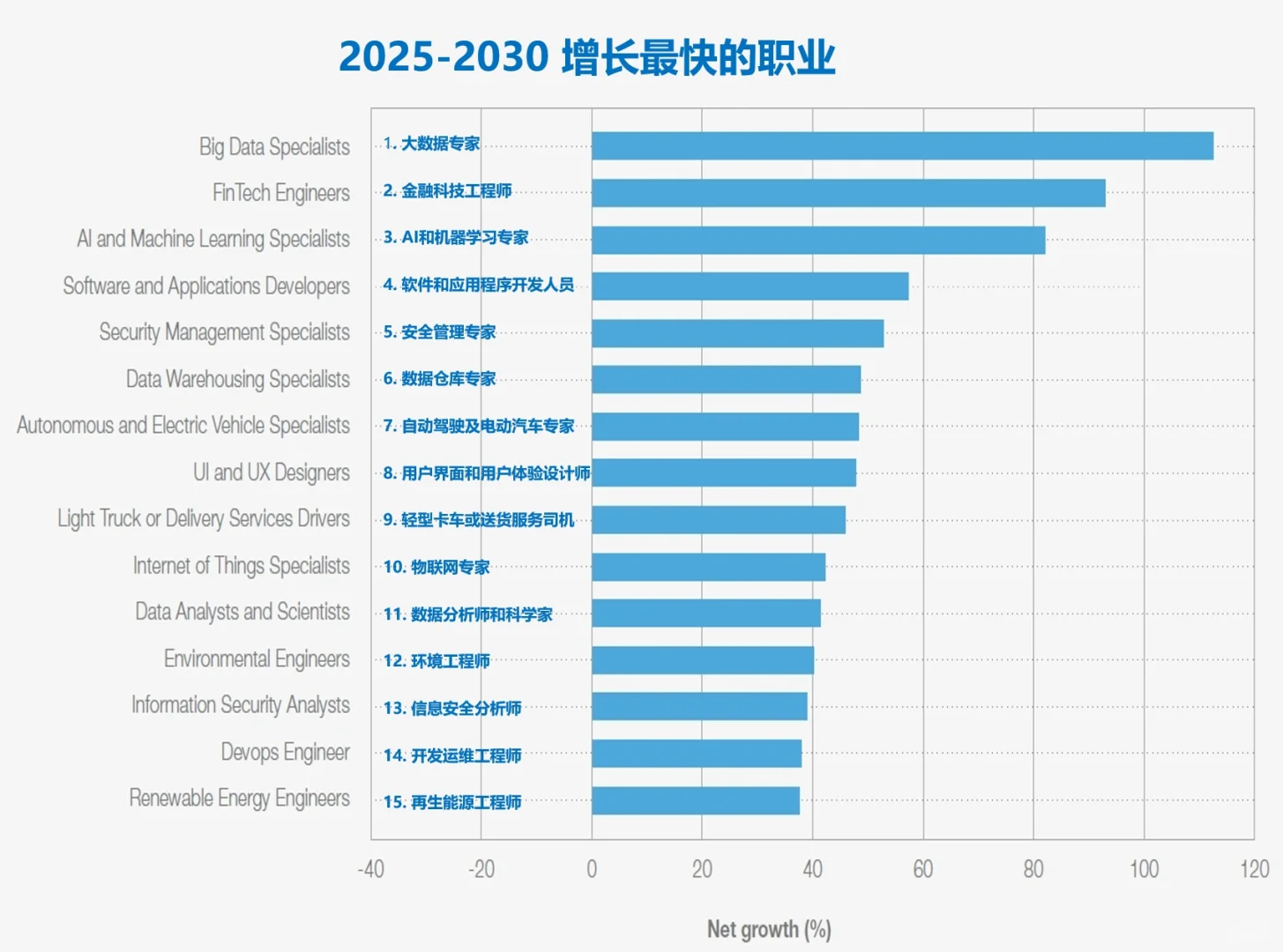 2025～2030增长最快和衰退最快的职业