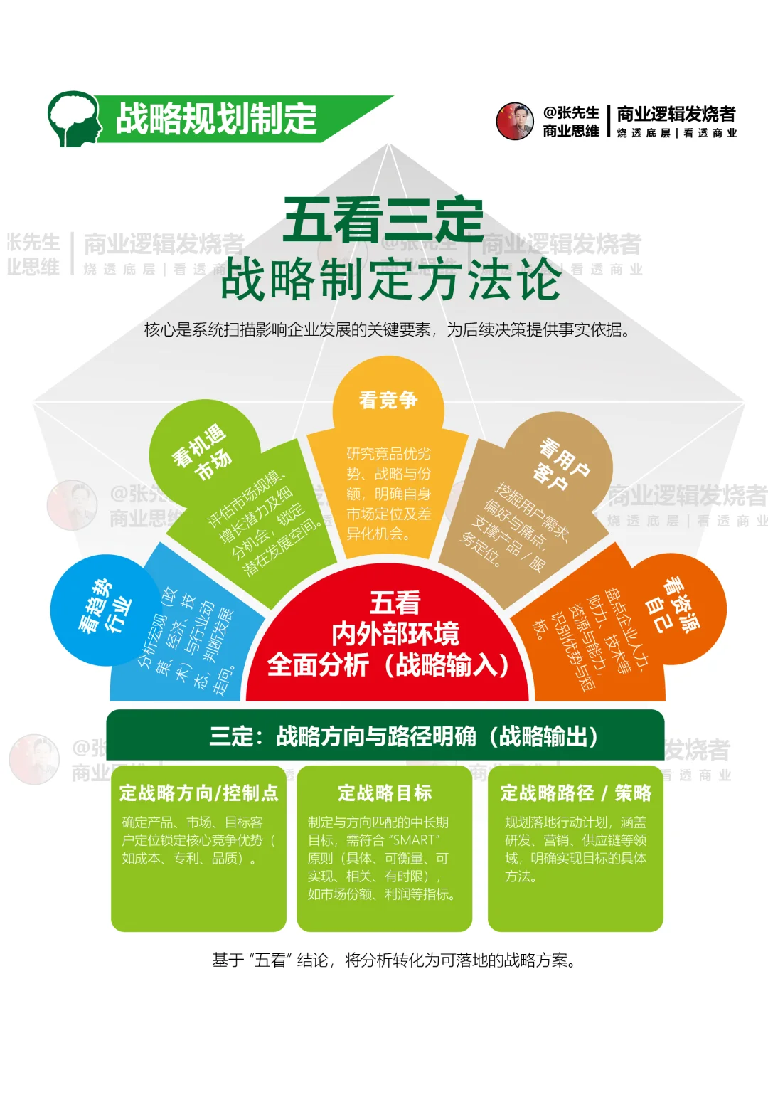 企业战略定位模型
