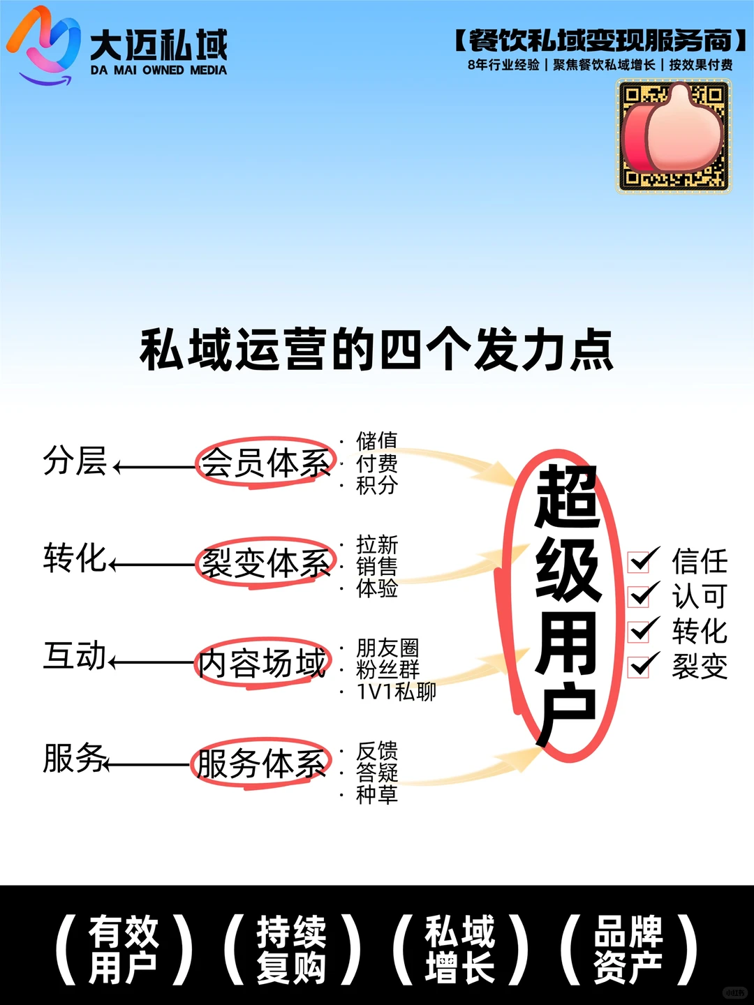 私域运营的4个核心动作