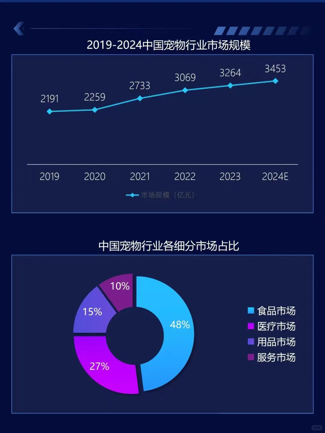 2025做宠物行业必须知道的数据有哪些？