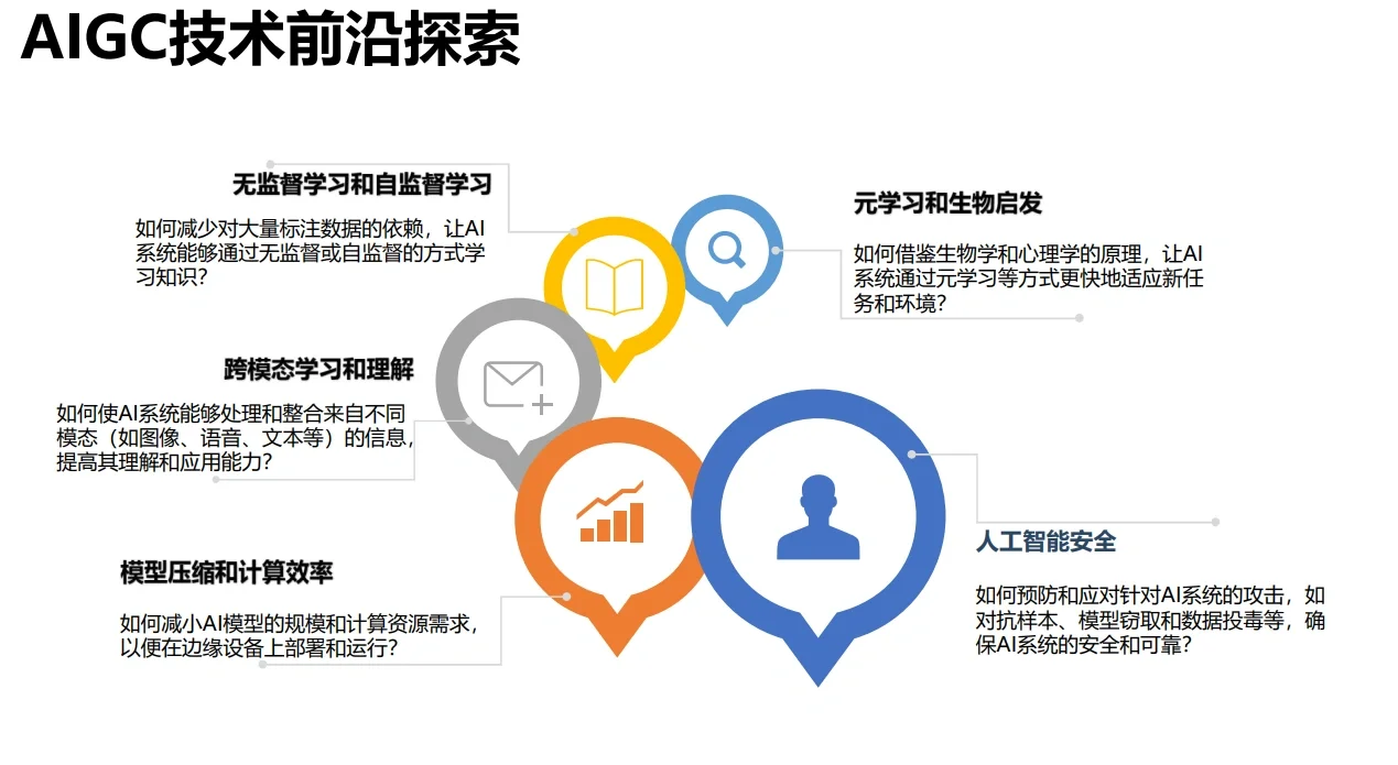 通往未来 2023年AIGC和ChatGPT发展研究报告