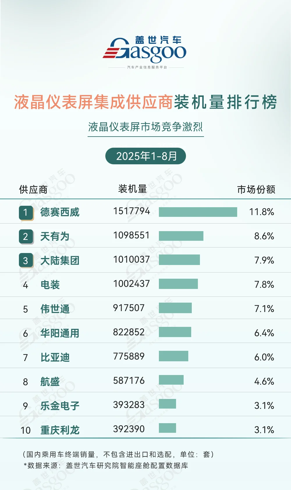 2025年1-8月智能座舱供应商装机量排行榜