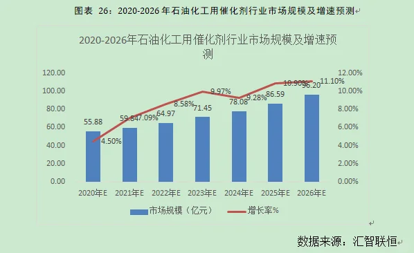 石油化工用催化剂行业市场研究与预测报告