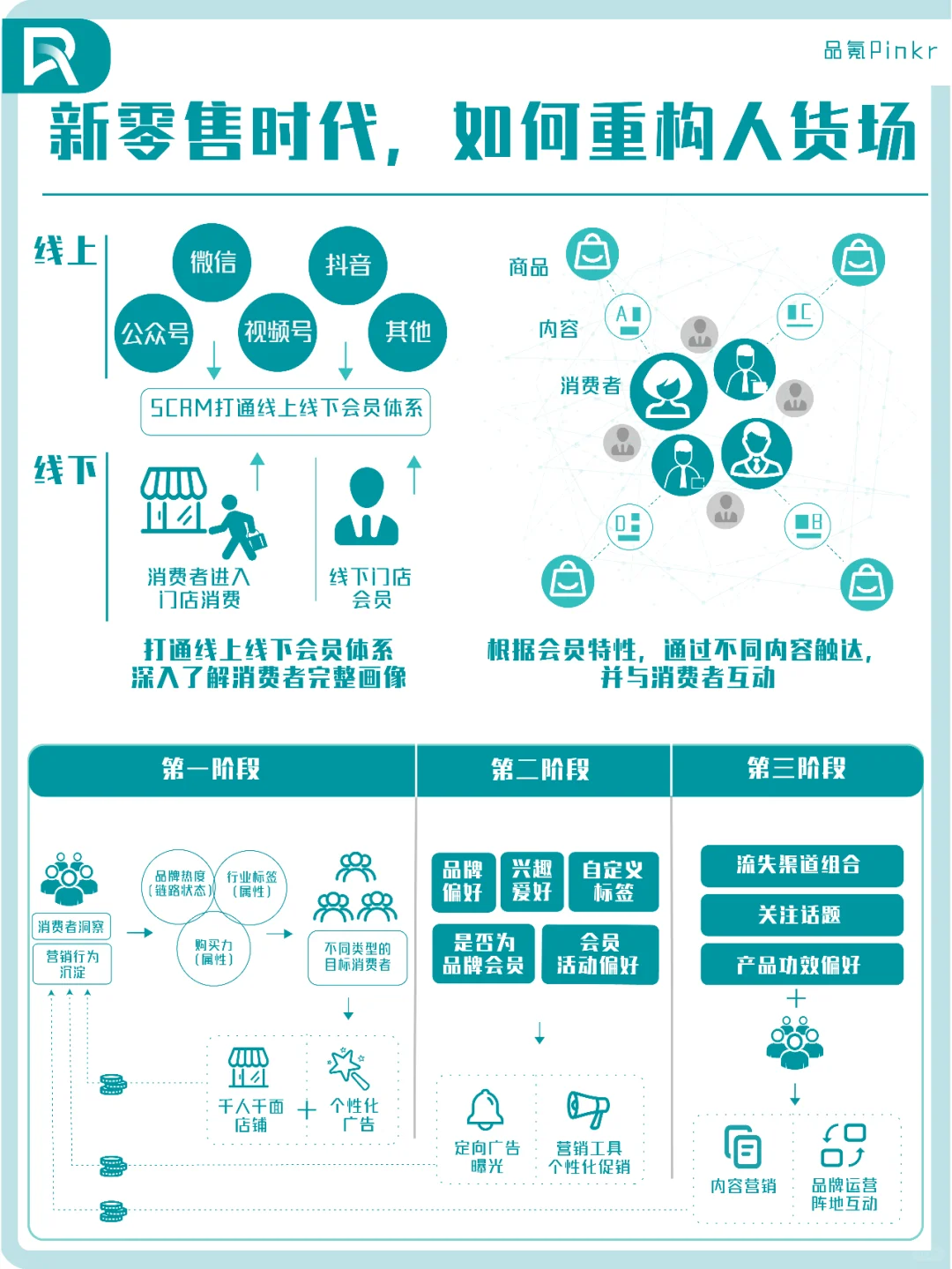 了解人货场，实现业绩增长！【建议收藏】