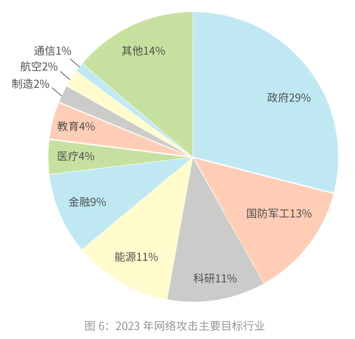 网络攻击行业占比及技术手段（2023年）