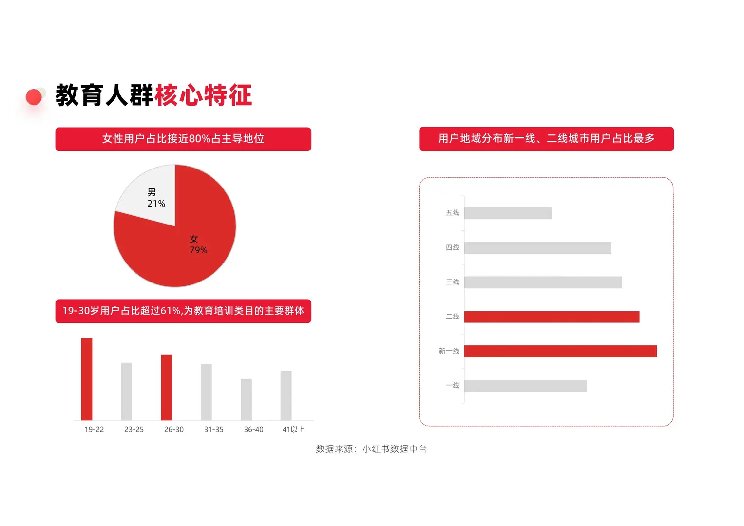 2025小红书教育行业季度报告
