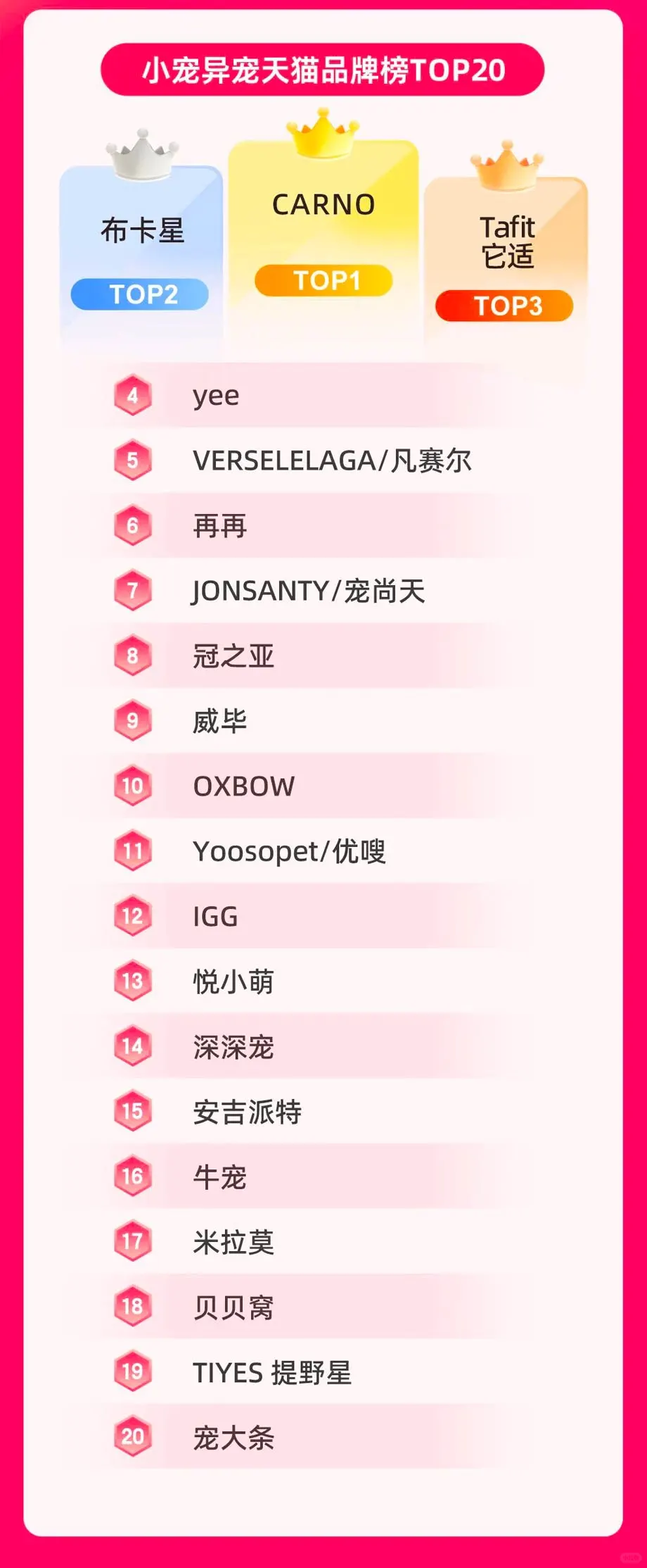 最新战报揭榜！鲜朗、麦富迪都在top！