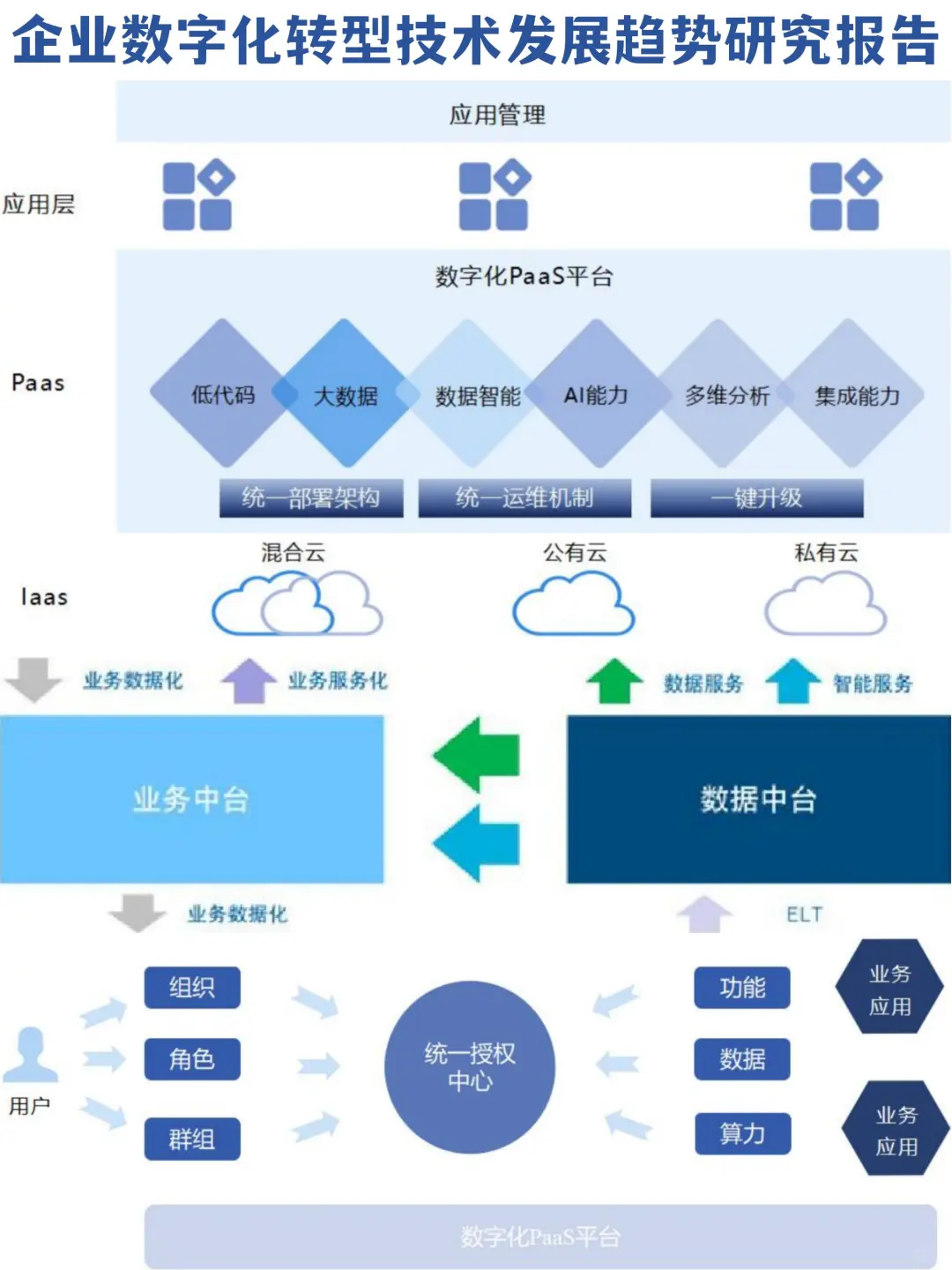 企业数字化转型技术发展趋势研究报告
