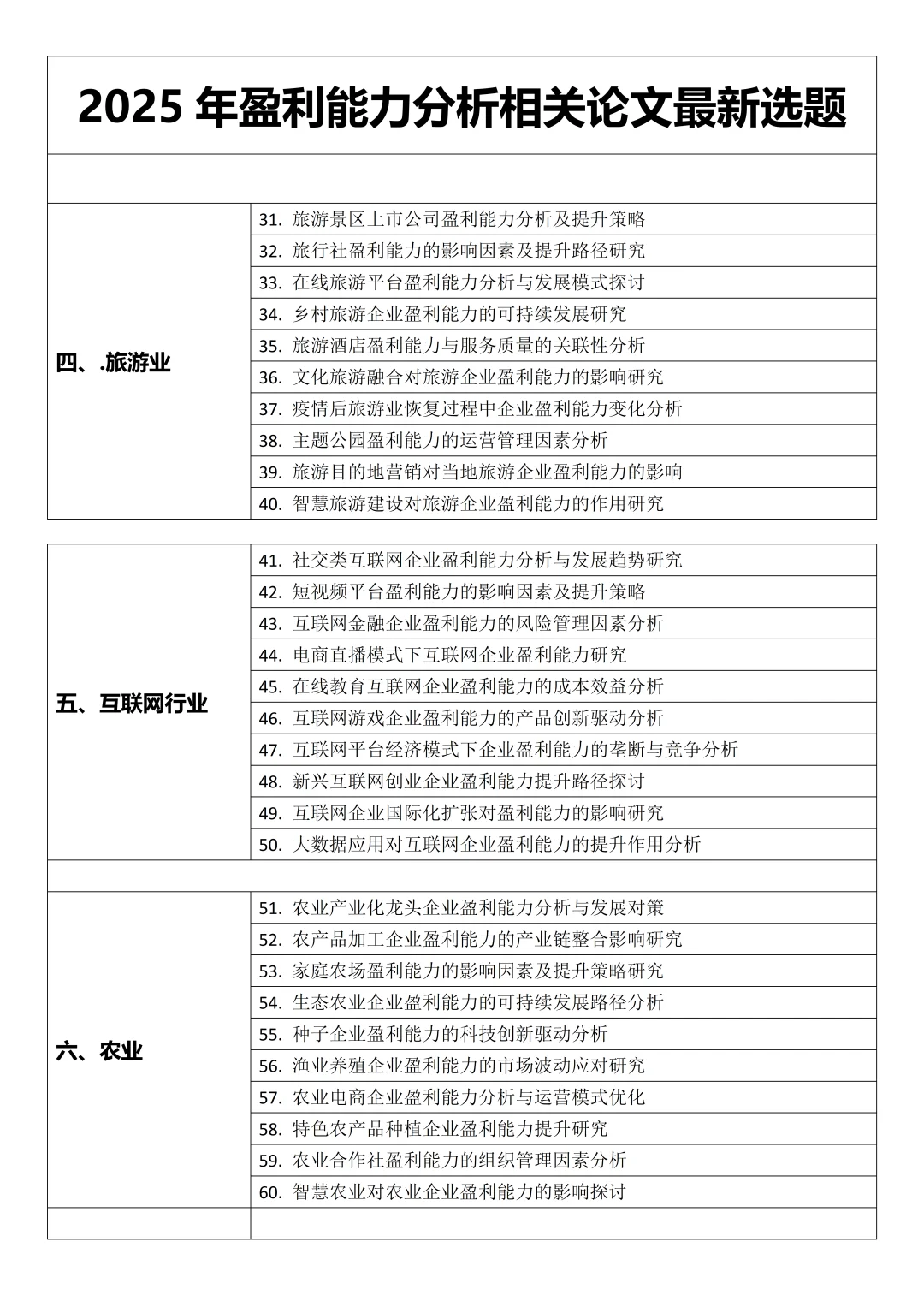 2025年盈利能力分析相关论文最新选题