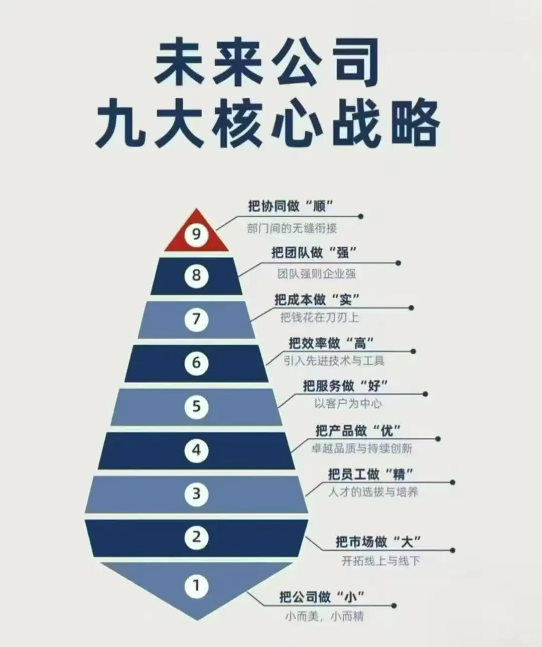 未来公司九大核心战略