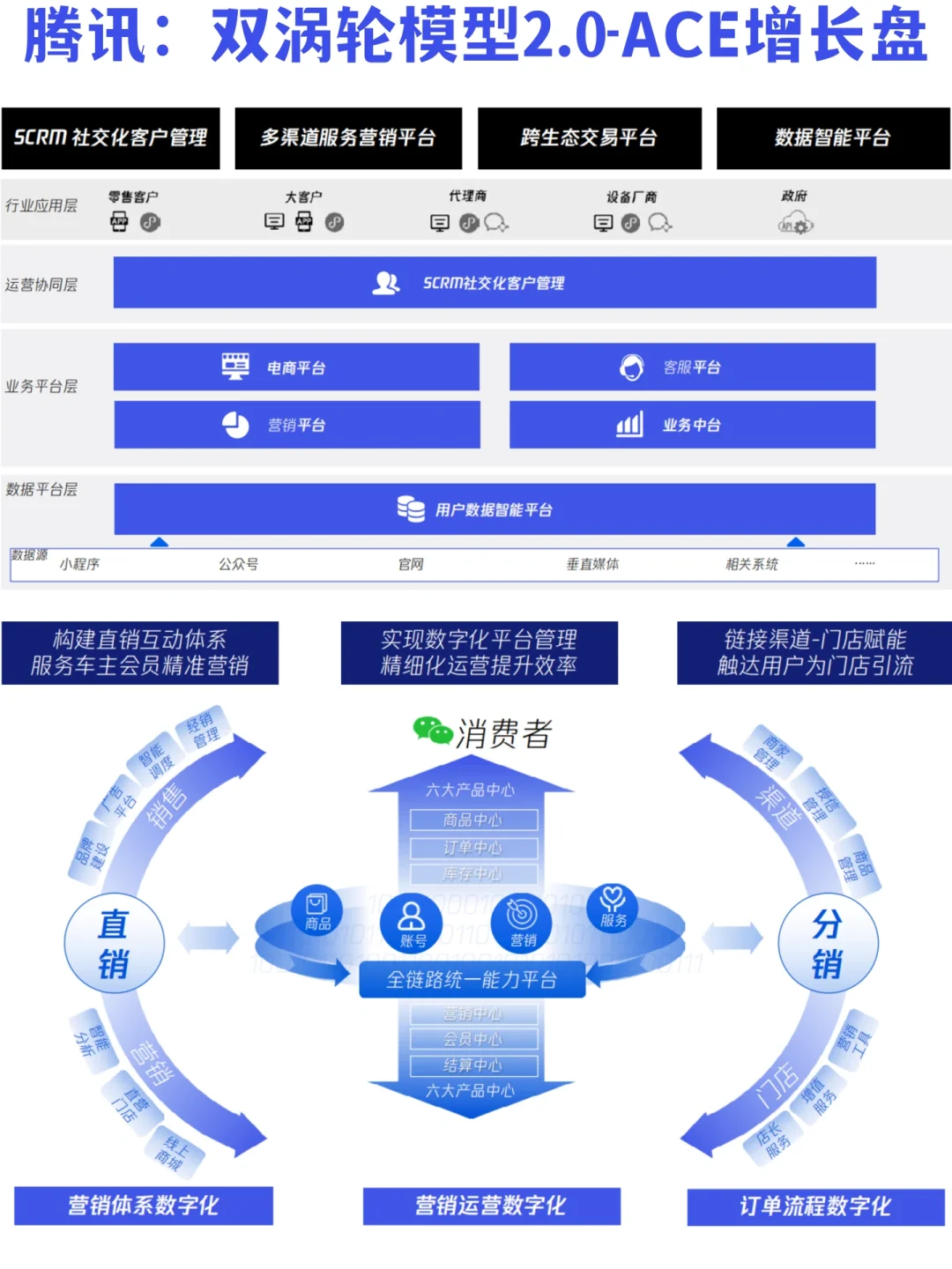 ?方法论系列:企业全域增长双涡轮模型2.0