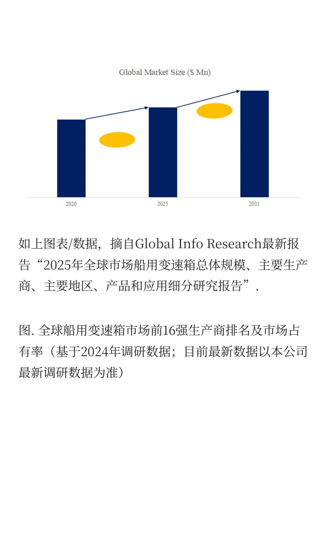 2.8%增速大盘点！船用变速箱行业预计2031年
