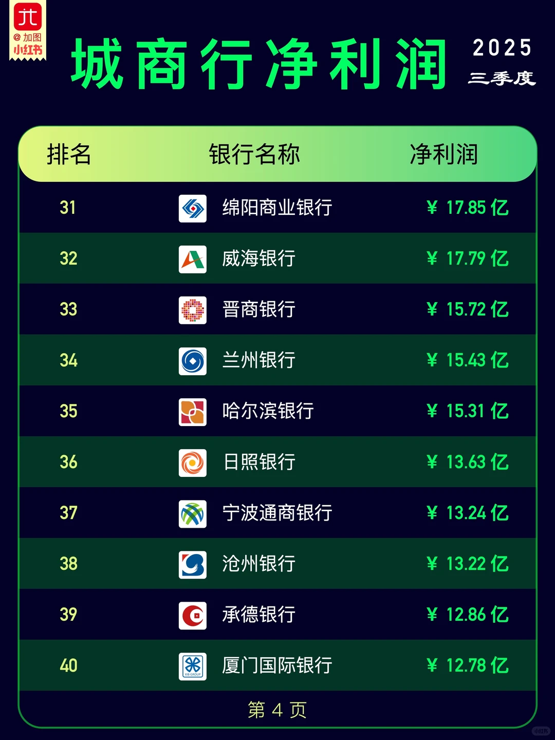 2025Q3-城商行净利润排行榜