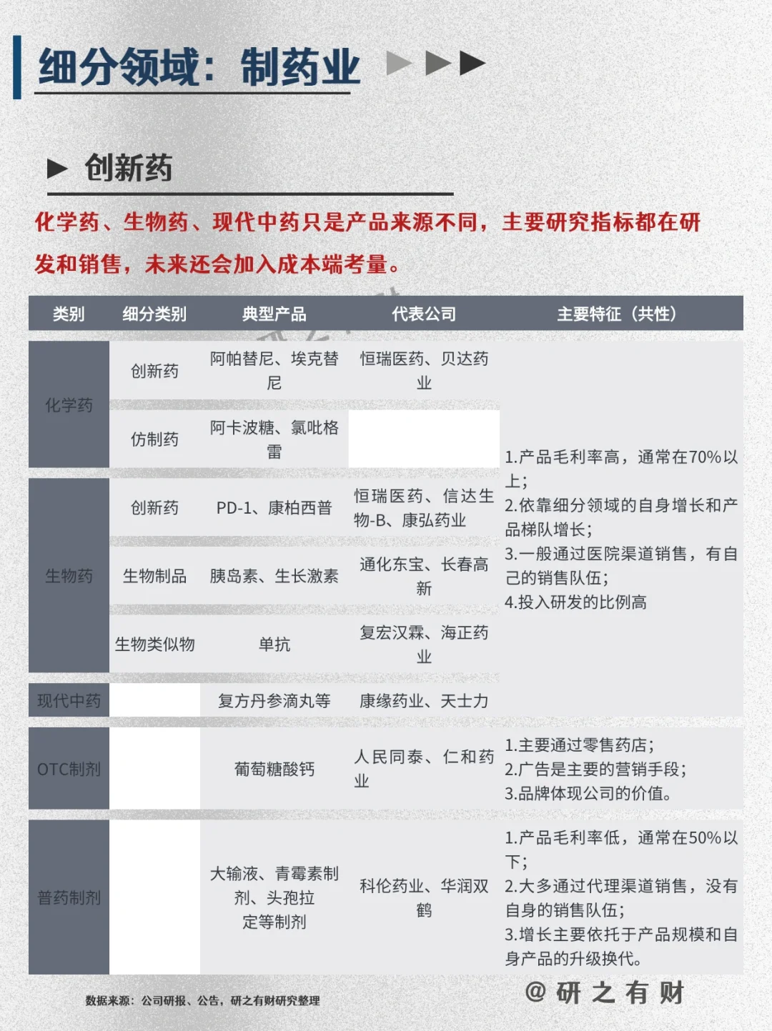 002 | 行业研究框架——医药1️⃣