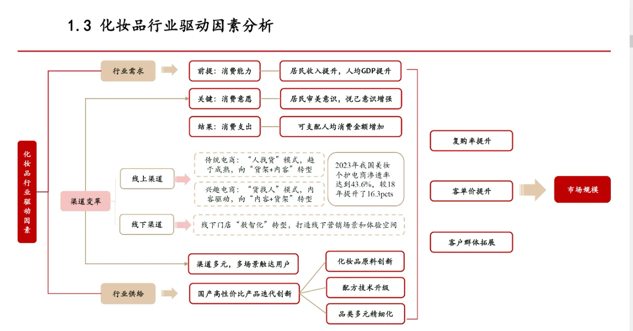 化妆品行业深度剖析