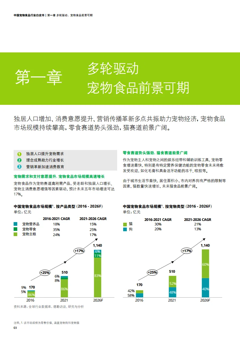 8⃣️份报告拆解2023宠物赛道:弯道超车新机遇
