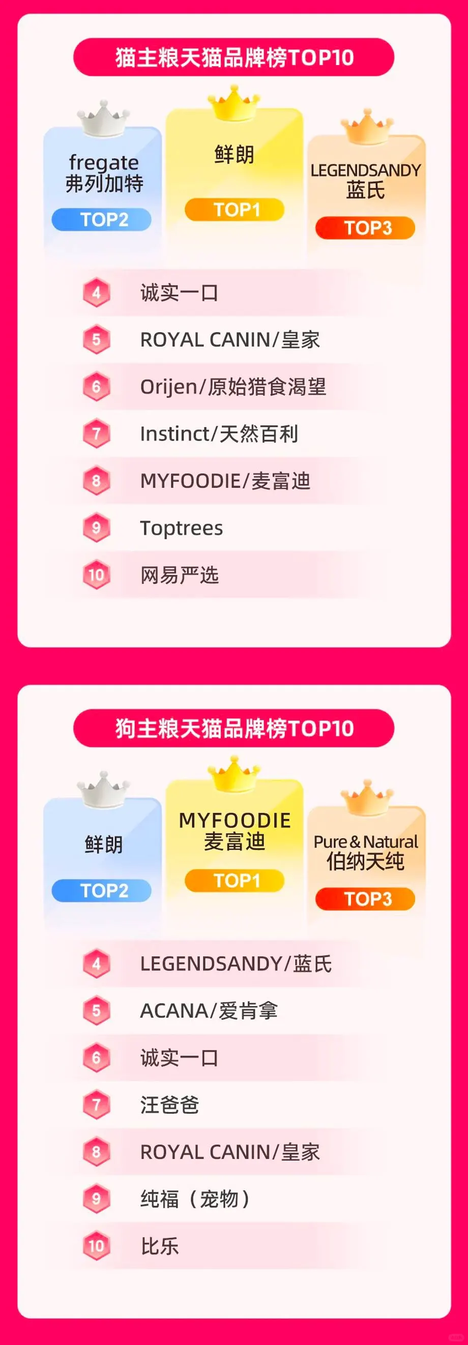 最新战报揭榜！鲜朗、麦富迪都在top！