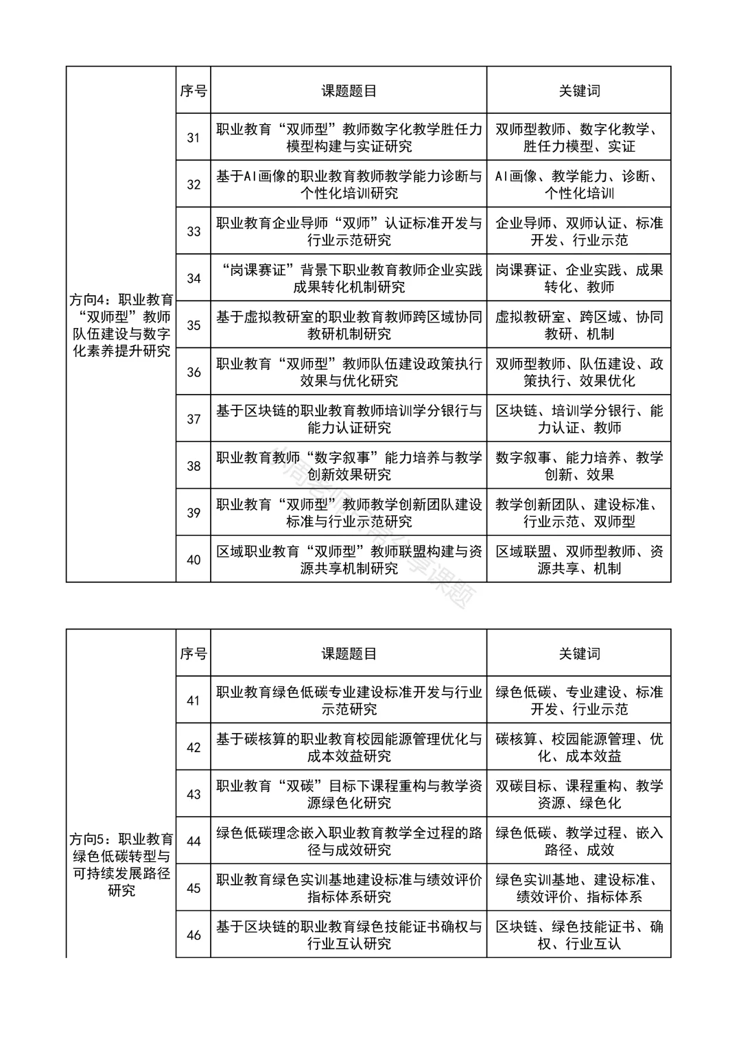 够专业！职业教育教改项目方向课题选题参考