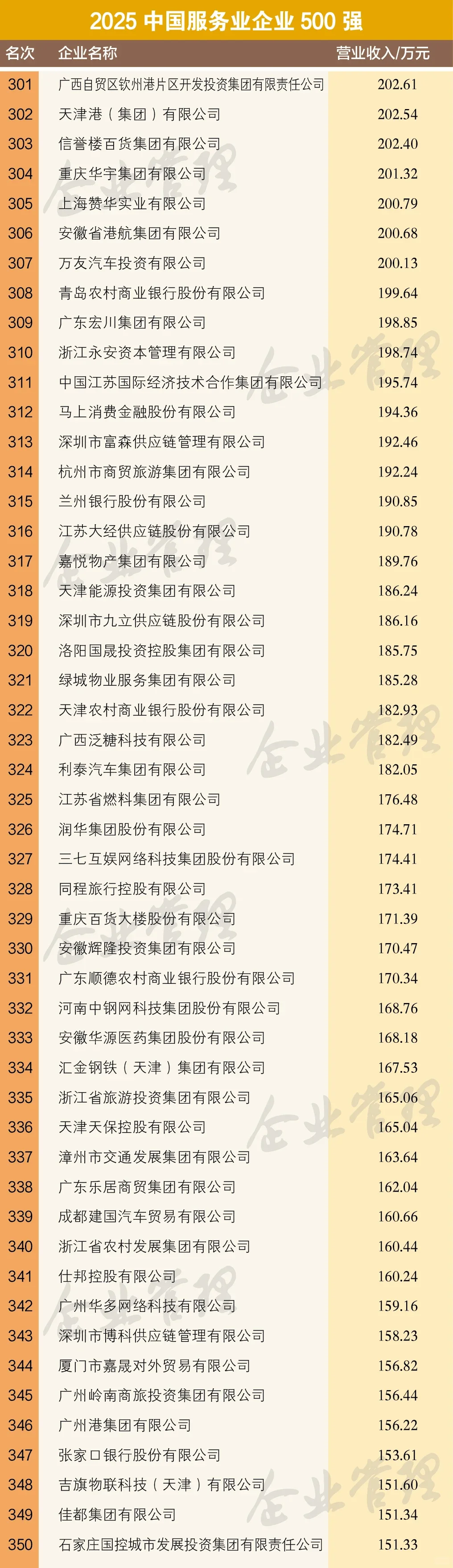 2025中国服务业企业500强榜单