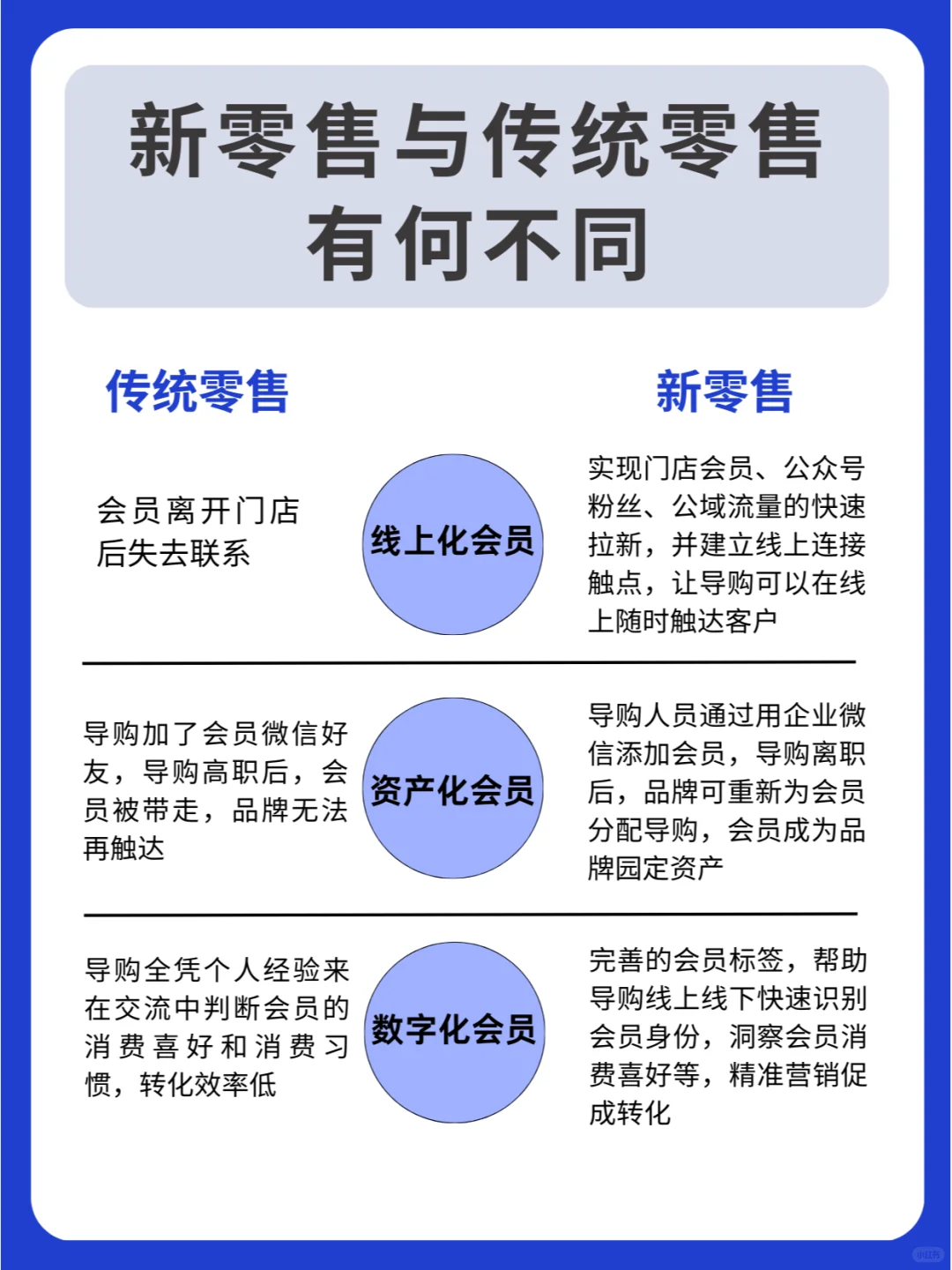 新零售与传统零售，有何不同？