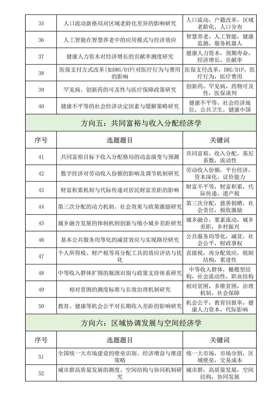 不容错过！“应用经济学” 专项研究课题选