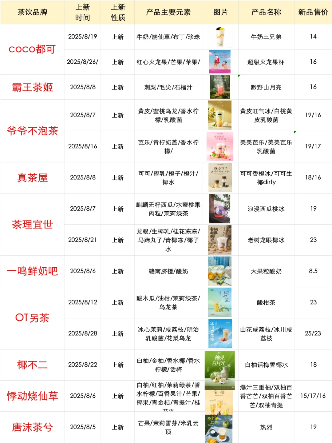 ?茶饮品牌?8月产品上新(元素/趋势)