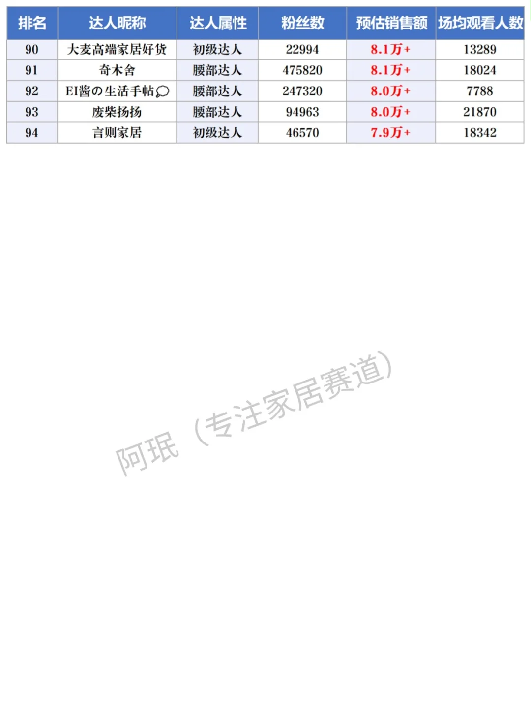 家居博主9️⃣月直播周榜