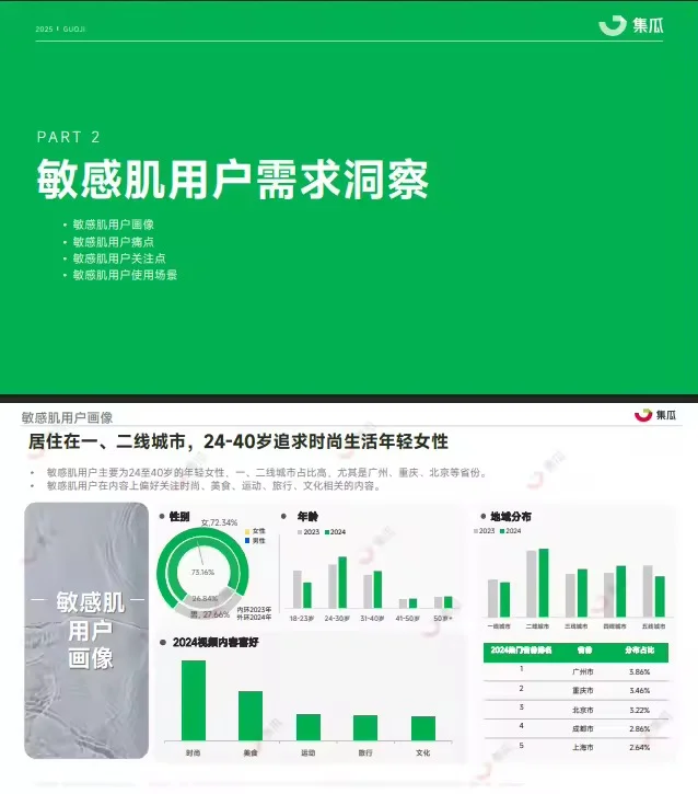 33页报告 |【集瓜】2025敏感肌行业趋势洞察报