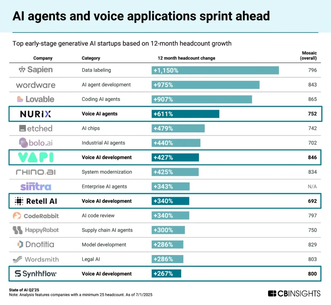 Voice AI引爆,6大趋势定义AI新战场