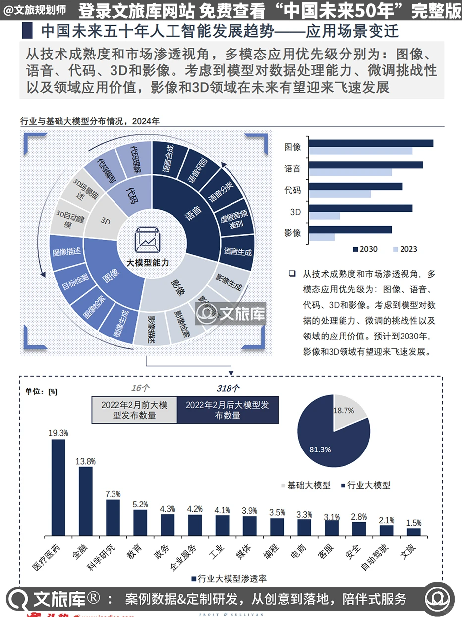 中国未来50年产业发展趋势白皮书报告194页