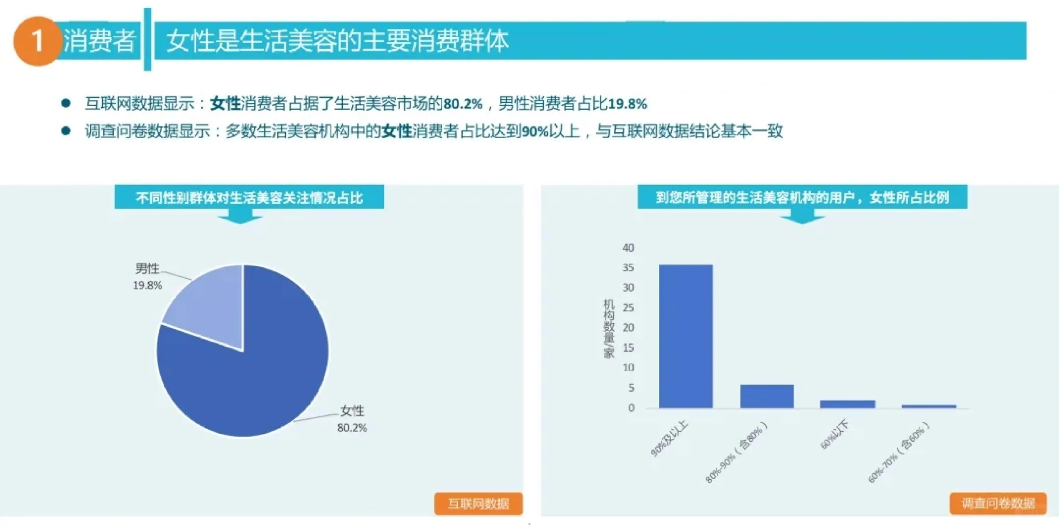 32页报告|全国美容院质量与服务调查报告